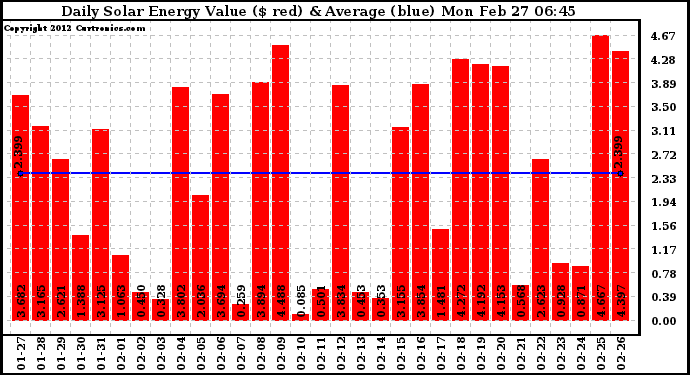 Solar PV/Inverter Performance Daily Solar Energy Production Value