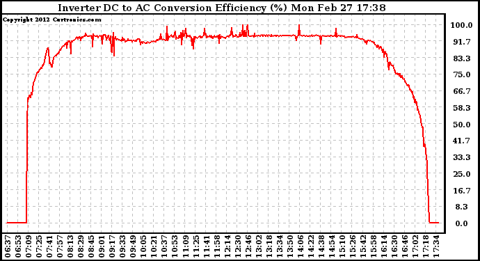 Solar PV/Inverter Performance Inverter DC to AC Conversion Efficiency