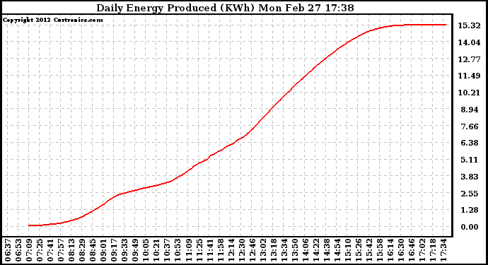 Solar PV/Inverter Performance Daily Energy Production