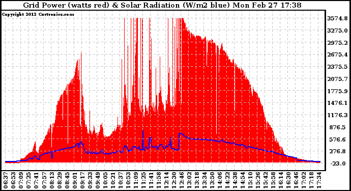 Solar PV/Inverter Performance Grid Power & Solar Radiation