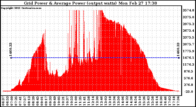 Solar PV/Inverter Performance Inverter Power Output