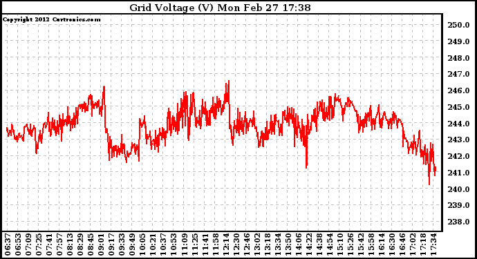 Solar PV/Inverter Performance Grid Voltage