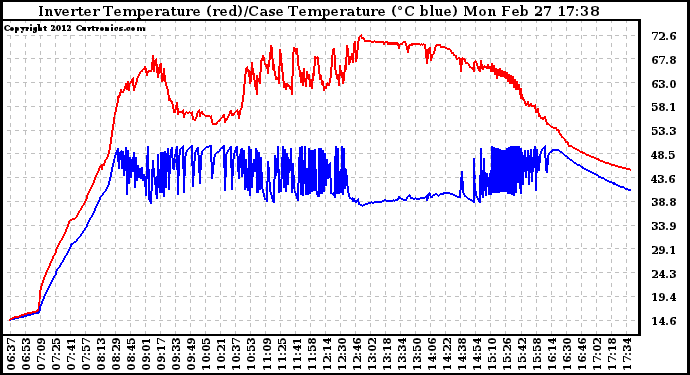 Solar PV/Inverter Performance Inverter Operating Temperature