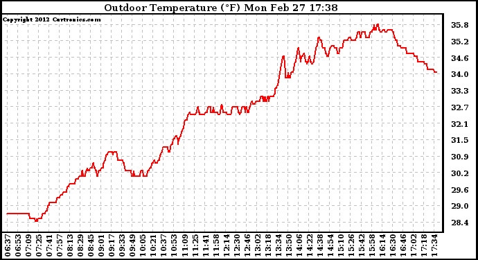 Solar PV/Inverter Performance Outdoor Temperature