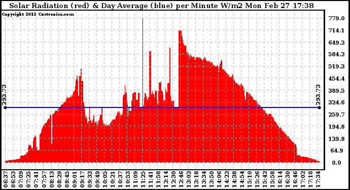 Solar PV/Inverter Performance Solar Radiation & Day Average per Minute