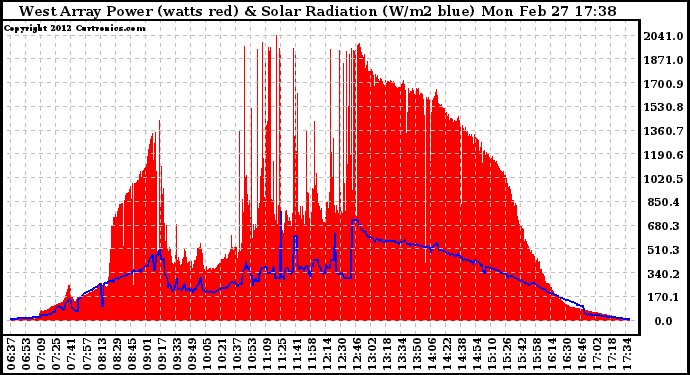 Solar PV/Inverter Performance West Array Power Output & Solar Radiation