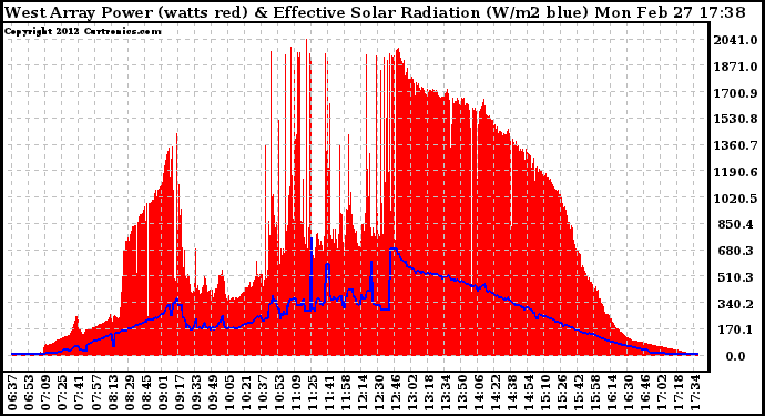 Solar PV/Inverter Performance West Array Power Output & Effective Solar Radiation