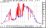 Solar PV/Inverter Performance Photovoltaic Panel Power Output