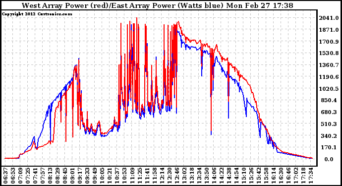 Solar PV/Inverter Performance Photovoltaic Panel Power Output