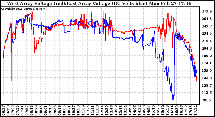 Solar PV/Inverter Performance Photovoltaic Panel Voltage Output