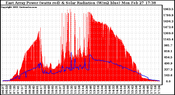 Solar PV/Inverter Performance East Array Power Output & Solar Radiation