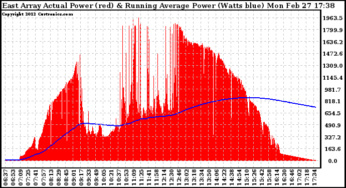 Solar PV/Inverter Performance East Array Actual & Running Average Power Output