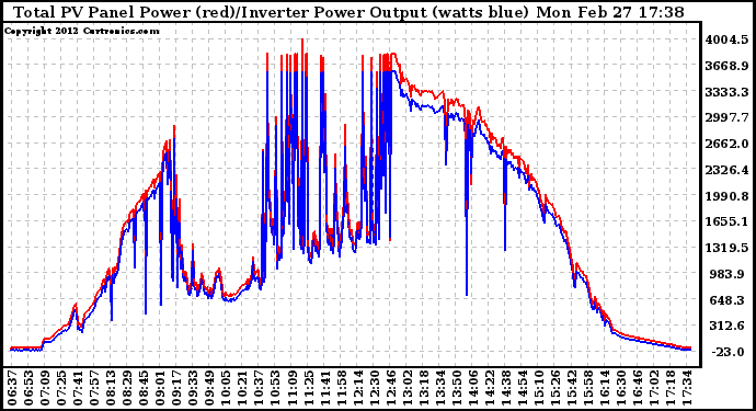 Solar PV/Inverter Performance PV Panel Power Output & Inverter Power Output