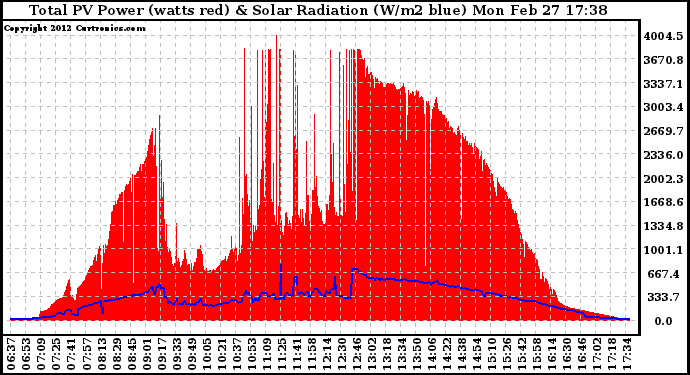 Solar PV/Inverter Performance Total PV Panel Power Output & Solar Radiation