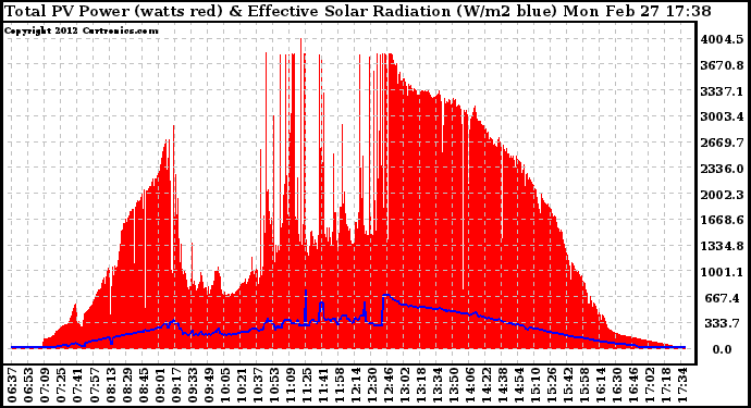 Solar PV/Inverter Performance Total PV Panel Power Output & Effective Solar Radiation