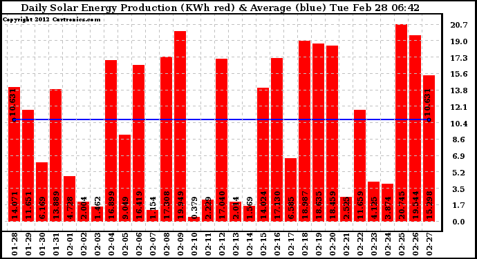 Solar PV/Inverter Performance Daily Solar Energy Production