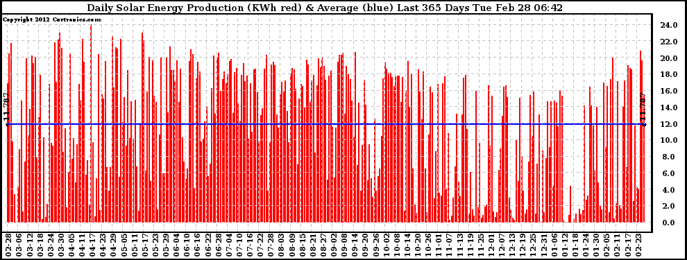 Solar PV/Inverter Performance Daily Solar Energy Production Last 365 Days