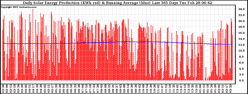 Solar PV/Inverter Performance Daily Solar Energy Production Running Average Last 365 Days