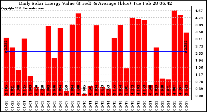 Solar PV/Inverter Performance Daily Solar Energy Production Value