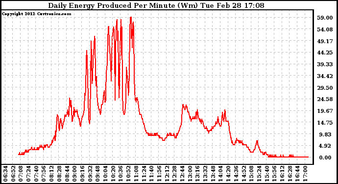 Solar PV/Inverter Performance Daily Energy Production Per Minute