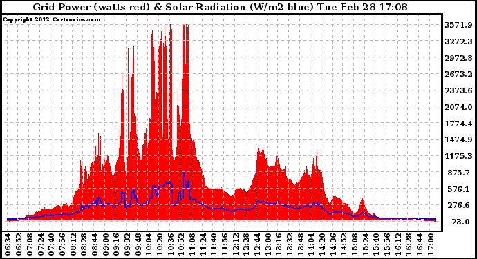 Solar PV/Inverter Performance Grid Power & Solar Radiation