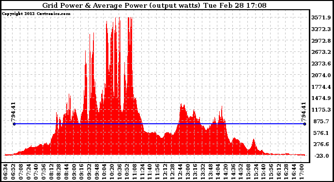 Solar PV/Inverter Performance Inverter Power Output