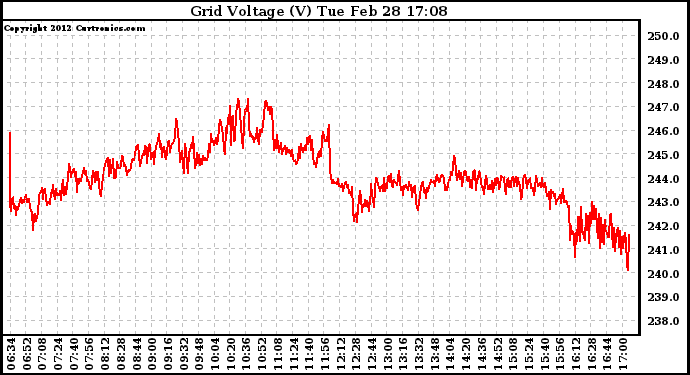 Solar PV/Inverter Performance Grid Voltage