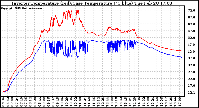 Solar PV/Inverter Performance Inverter Operating Temperature