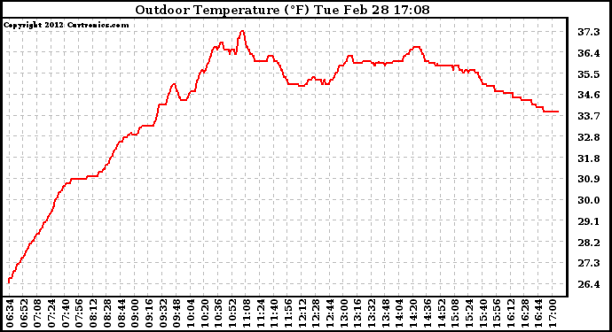 Solar PV/Inverter Performance Outdoor Temperature