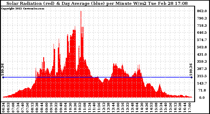 Solar PV/Inverter Performance Solar Radiation & Day Average per Minute