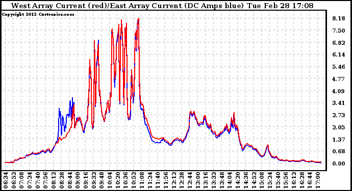 Solar PV/Inverter Performance Photovoltaic Panel Current Output