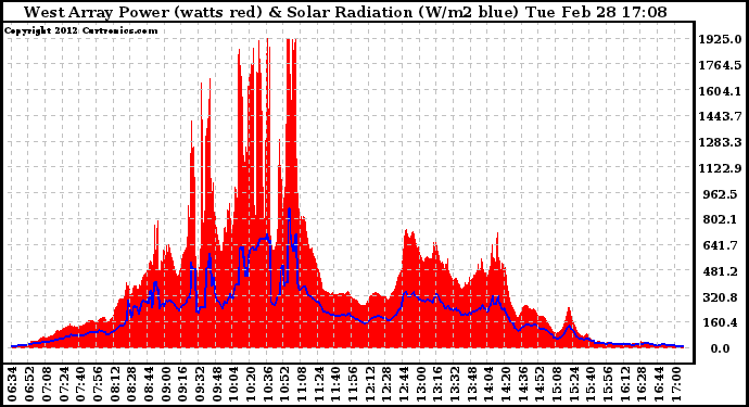 Solar PV/Inverter Performance West Array Power Output & Solar Radiation