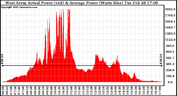 Solar PV/Inverter Performance West Array Actual & Average Power Output