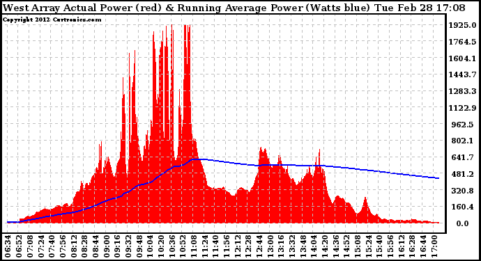 Solar PV/Inverter Performance West Array Actual & Running Average Power Output