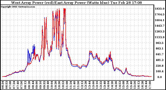 Solar PV/Inverter Performance Photovoltaic Panel Power Output