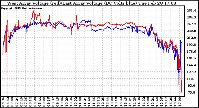 Solar PV/Inverter Performance Photovoltaic Panel Voltage Output