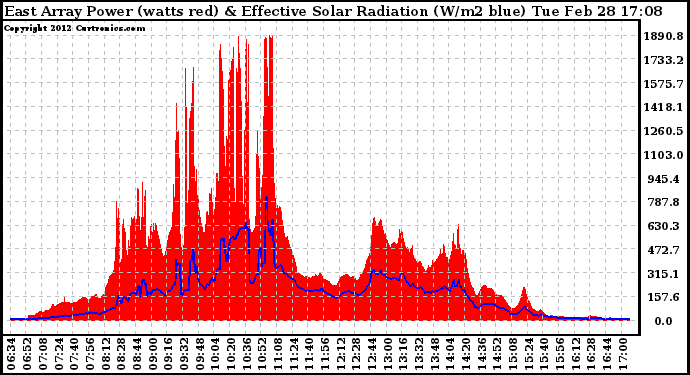 Solar PV/Inverter Performance East Array Power Output & Effective Solar Radiation