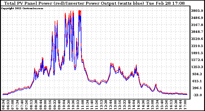 Solar PV/Inverter Performance PV Panel Power Output & Inverter Power Output