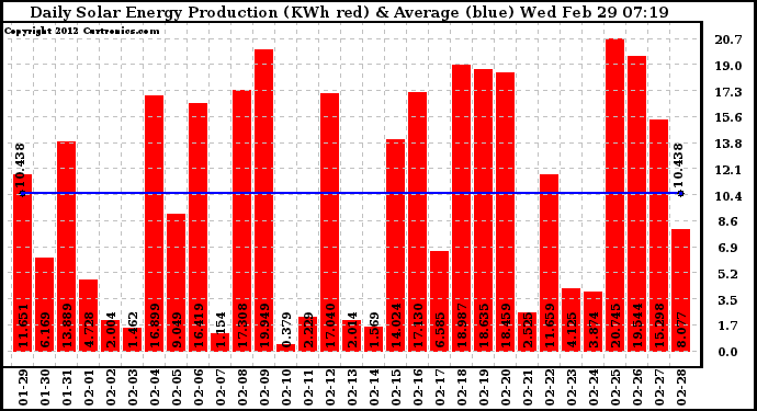 Solar PV/Inverter Performance Daily Solar Energy Production