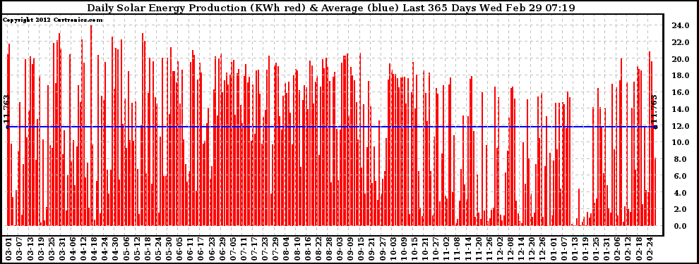 Solar PV/Inverter Performance Daily Solar Energy Production Last 365 Days