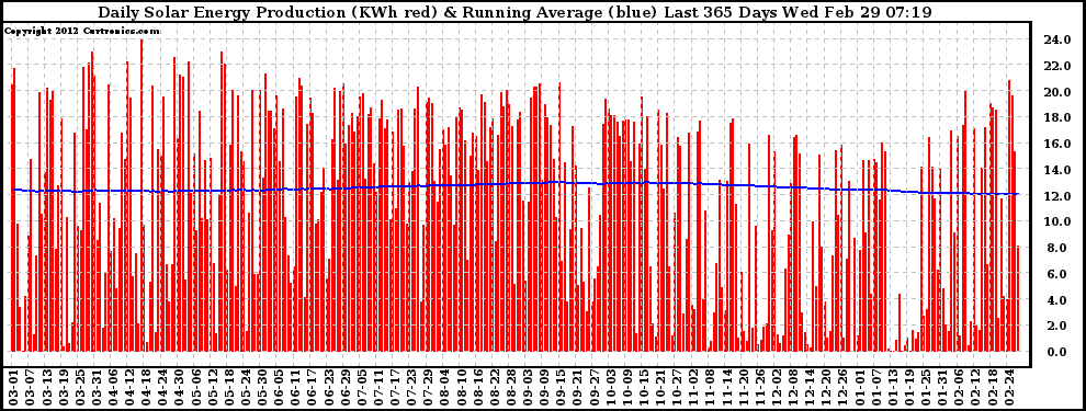 Solar PV/Inverter Performance Daily Solar Energy Production Running Average Last 365 Days