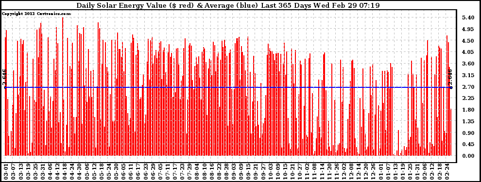 Solar PV/Inverter Performance Daily Solar Energy Production Value Last 365 Days