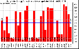 Solar PV/Inverter Performance Daily Solar Energy Production Value