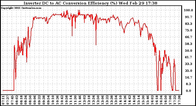 Solar PV/Inverter Performance Inverter DC to AC Conversion Efficiency