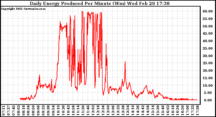 Solar PV/Inverter Performance Daily Energy Production Per Minute