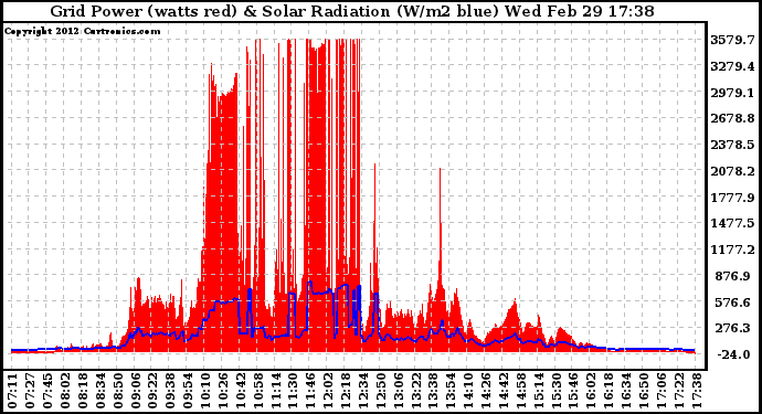 Solar PV/Inverter Performance Grid Power & Solar Radiation