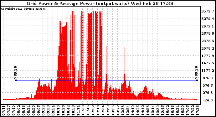 Solar PV/Inverter Performance Inverter Power Output