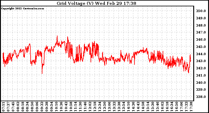 Solar PV/Inverter Performance Grid Voltage