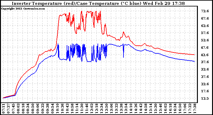 Solar PV/Inverter Performance Inverter Operating Temperature