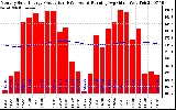 Milwaukee Solar Powered Home Monthly Production Running Average